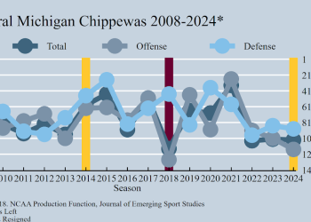 Jim McElwain Retires at Central Michigan