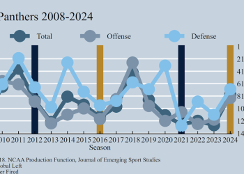 FIU fired head coach Mike MacIntyre