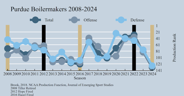 Purdue Fired Head Soccer Coach Ryan Walters