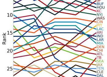 Playoff Image Coming Into View: 2024 NFL Week 12 Mannequin