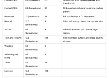Faculty Athletic Scholarships By the Numbers  – Elite Athletes Recruiting