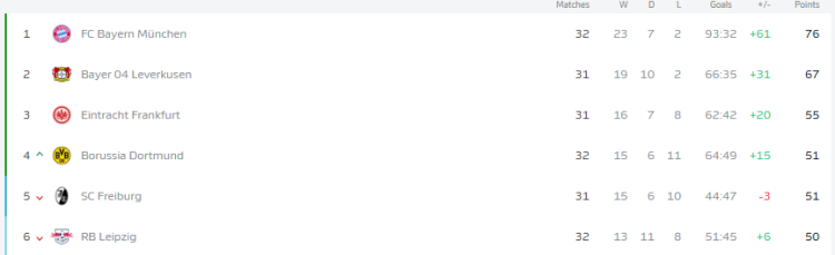 Leipzig Stuns Bayern With Final-Minute Equalizer, Delays Bundesliga Title Celebration