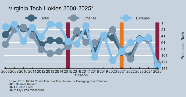 Virginia Tech Fired Head Soccer Coach Brent Pry