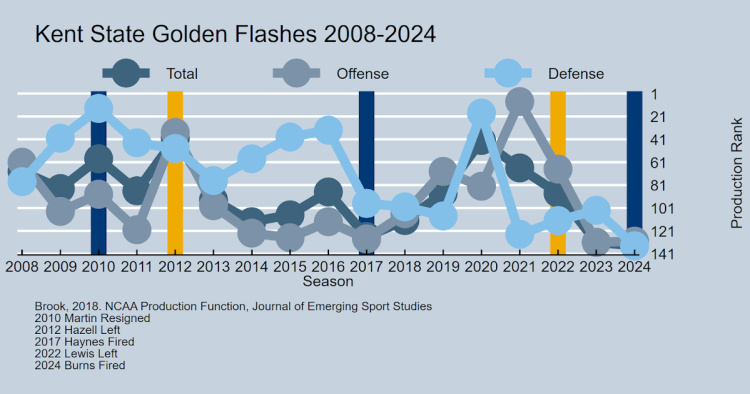 Kent State Fires Head Soccer Coach Kenni Burns