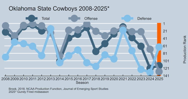 Oklahoma State Fires Head Soccer Coach Mike Gundy