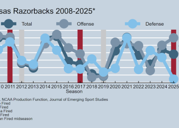 Arkansas Fires Head Soccer Coach Sam Pittman