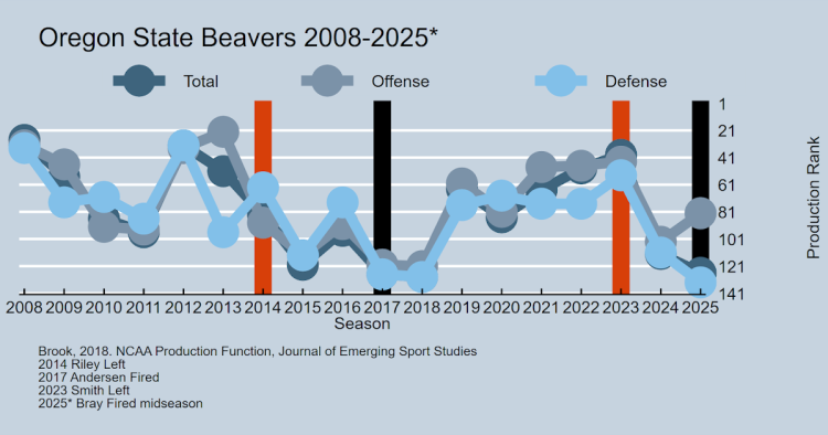 Oregon State Fires Head Soccer Coach Trent Bray