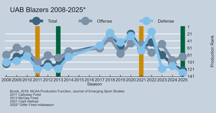 UAB Fires Head Soccer Coach Trent Dilfer
