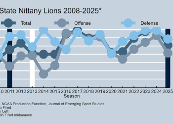 Penn State fires head soccer coach James Franklin