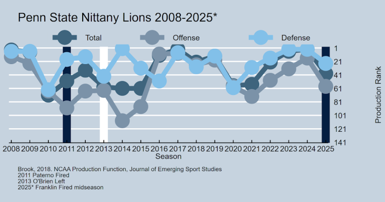 Penn State fires head soccer coach James Franklin