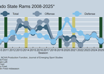 Colorado State Fired Head Soccer Coach Jay Norvell