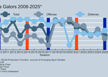 Florida Fires Head Soccer Coach Billy Napier