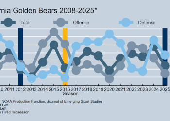 California Fires Head Soccer Coach Justin Wilcox