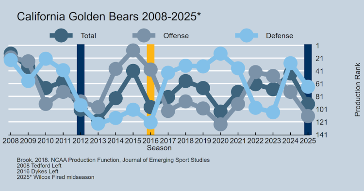 California Fires Head Soccer Coach Justin Wilcox