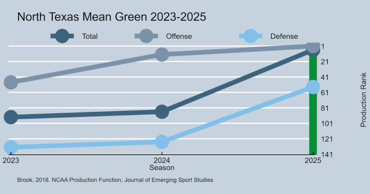 Eric Morris Departs North Texas for Oklahoma State