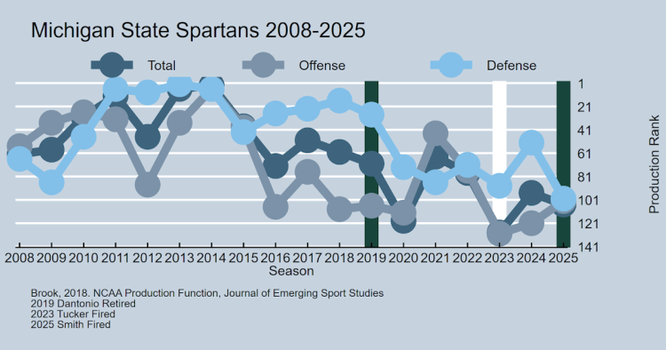 Michigan State Fires Head Soccer Coach Jonathan Smith