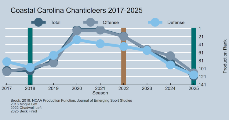 Coastal Carolina Fired Head Soccer Coach Tim Beck