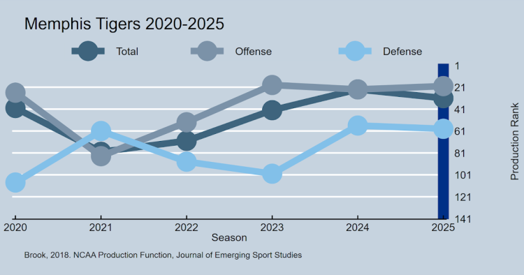Ryan Silverfield Departs Memphis for Arkansas