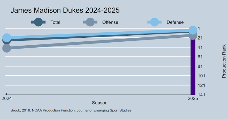 Bob Chesney Departs James Madison for UCLA