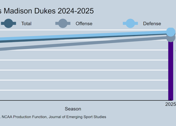 Bob Chesney Departs James Madison for UCLA