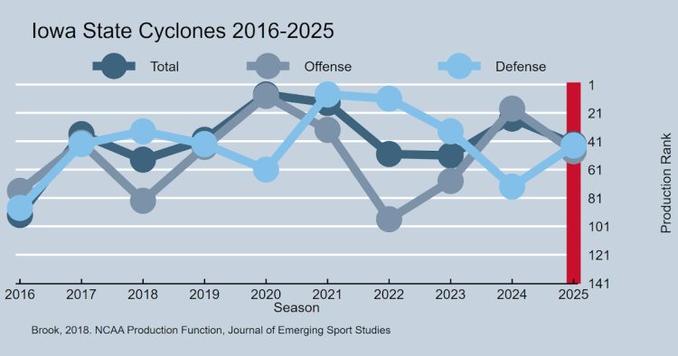 Matt Campbell Departs Iowa State for Penn State