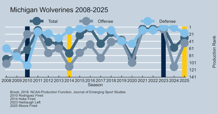 Michigan Fires Head Soccer Coach Sherrone Moore
