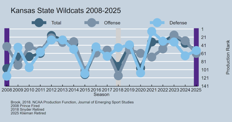 Chris Klieman Retires from Kansas State