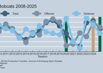 Ohio Fired Head Soccer Coach Brian Smith