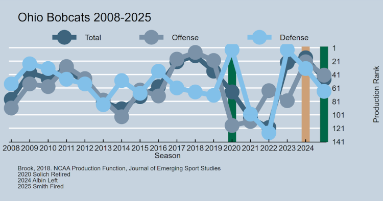 Ohio Fired Head Soccer Coach Brian Smith