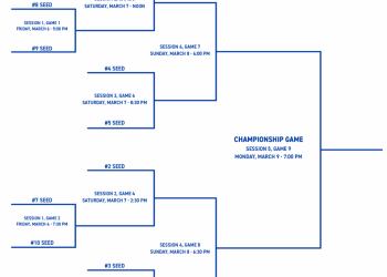 2026 Ingles SoCon Basketball Championships: Schedule, Bracket, and Key Particulars