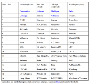 DSA Bracketology 1.0 – Dartmouth Sports activities Analytics