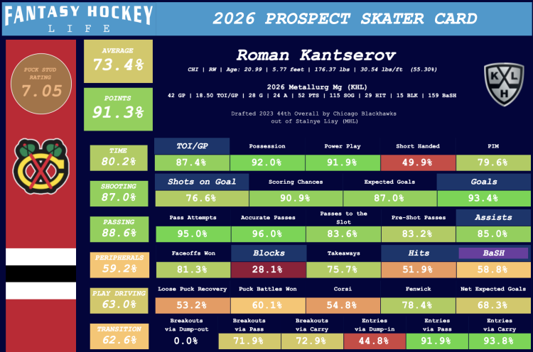 Russian Prospects Standing Out Late within the Season – DobberHockey
