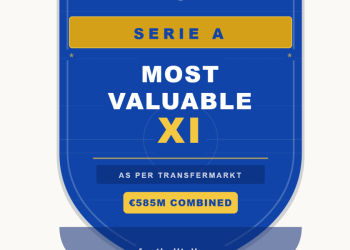 Serie A Most Worthwhile XI in 2026
